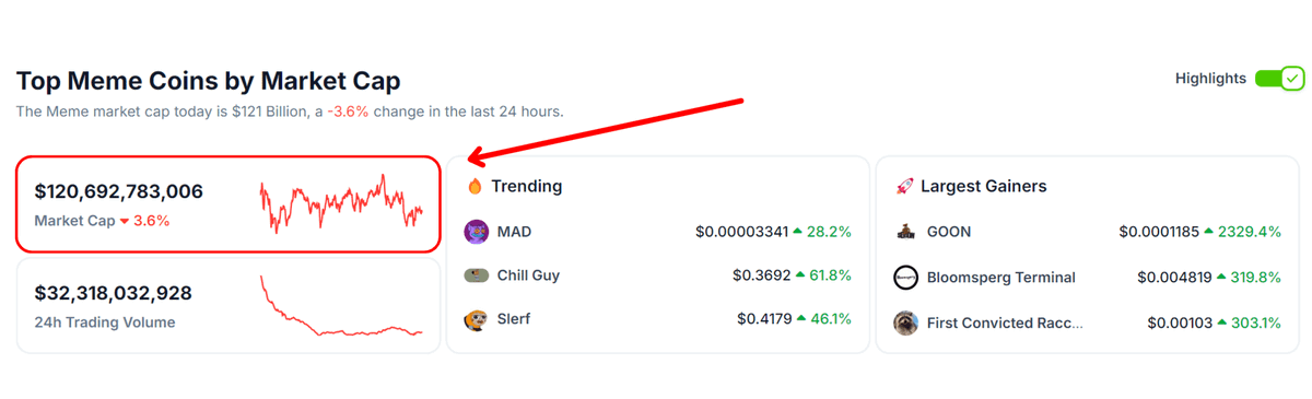 rektfencer's tweet image. The meme market is worth $120B (3.64% of total crypto).

Memecoins are the hottest trend this cycle, BUT

99% of them? Absolute garbage.