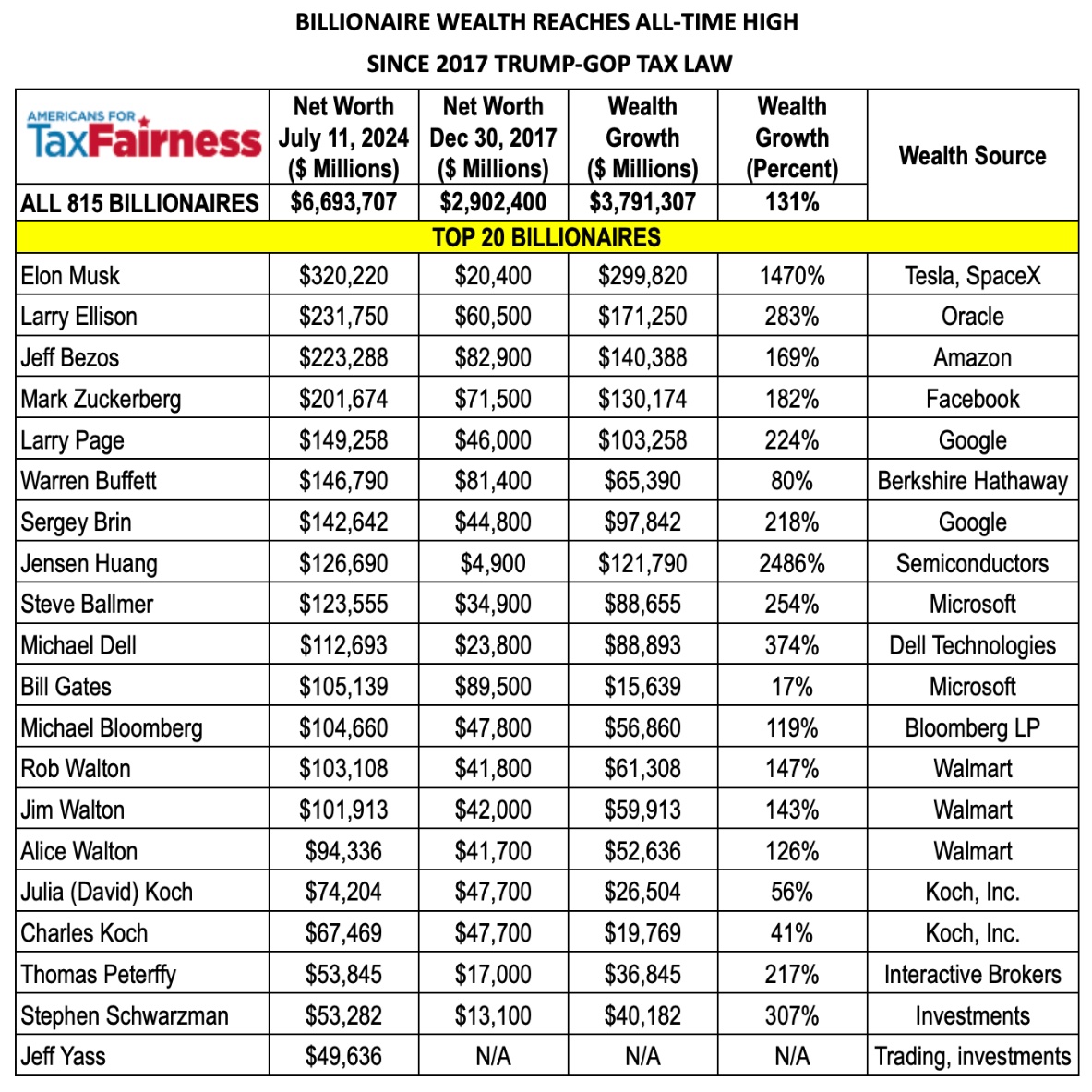 Americans For Tax Fairness tweet media