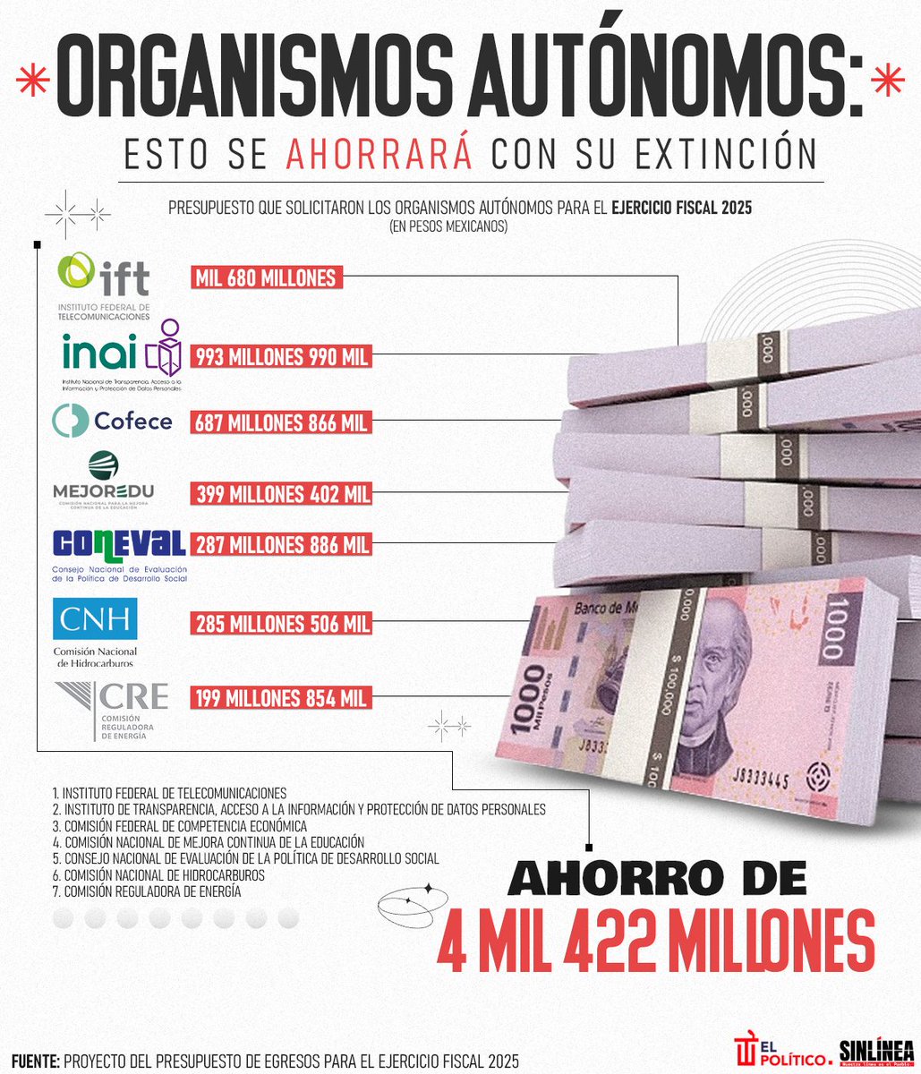 SinLinea_Mx's tweet photo. ¡Ya no más excesos! ✋🏻

🔴 Con la extinción de los organismos autónomos, el país ahorrará más de 4 mil millones de pesos en 2025 🤯💰 https://t.co/yl2Igd7LqV