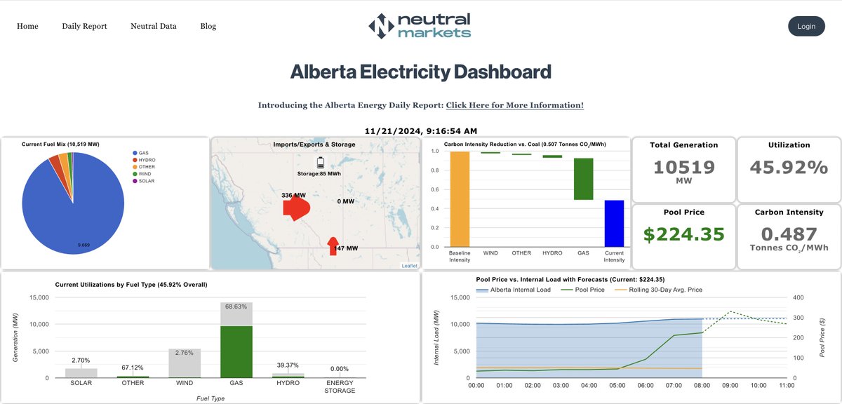 NeutralMarkets's tweet photo. Wild morning in the Alberta Electricity market. 

https://t.co/jaZmT4lueG

#abpoli #cdnpoli #energy #electricity #trading #commodities https://t.co/GRzHmp1jWI
