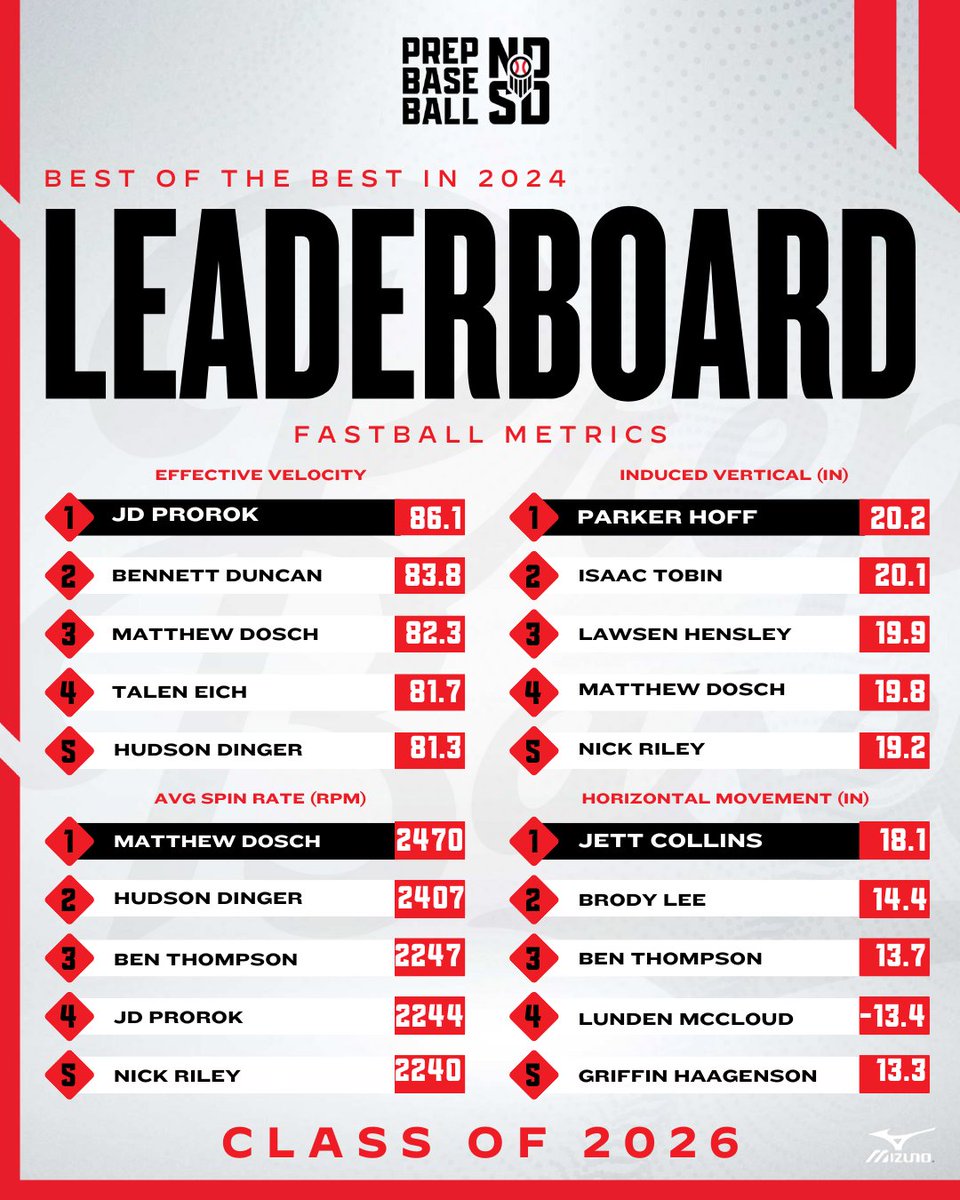 Prep Baseball Dakotas (@pbdakotas) on Twitter photo ๐ฝ๐๐จ๐ฉ ๐ค๐ ๐ฉ๐๐ ๐ฝ๐๐จ๐ฉ ๐ ๐ฎ๐ฌ๐ฎ๐ฒ๐
๐๐ณ๐ฆ๐ฑ ๐๐ข๐ด๐ฆ๐ฃ๐ข๐ญ๐ญ ๐๐ข๐ฌ๐ฐ๐ต๐ข'๐ด ๐๐ฐ๐ฑ ๐๐ฆ๐ณ๐ง๐ฐ๐ณ๐ฎ๐ฆ๐ณ๐ด ๐ง๐ณ๐ฐ๐ฎ ๐ข๐ญ๐ญ ๐๐ท๐ฆ๐ฏ๐ต๐ด ๐ช๐ฏ 2024
+ Fastball Velocity โฝ
๐ loom.ly/3p_m7_A ๐ฝ๐๐จ๐ฉ ๐ค๐ ๐ฉ๐๐ ๐ฝ๐๐จ๐ฉ ๐ ๐ฎ๐ฌ๐ฎ๐ฒ๐
๐๐ณ๐ฆ๐ฑ ๐๐ข๐ด๐ฆ๐ฃ๐ข๐ญ๐ญ ๐๐ข๐ฌ๐ฐ๐ต๐ข'๐ด ๐๐ฐ๐ฑ ๐๐ฆ๐ณ๐ง๐ฐ๐ณ๐ฎ๐ฆ๐ณ๐ด ๐ง๐ณ๐ฐ๐ฎ ๐ข๐ญ๐ญ ๐๐ท๐ฆ๐ฏ๐ต๐ด ๐ช๐ฏ 2024
+ Fastball Velocity โฝ
๐ loom.ly/3p_m7_A