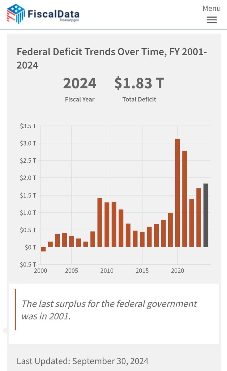 Deja_Vu_4Me's tweet image. The last time the US had a budget surplus was in fiscal year 2001. During this period, the federal gov&apos;t collected more revenue than it spent. Since then, the federal gov&apos;t has consistently run a budget deficit each year, meaning spending has exceeded revenue annually​.
#DODE