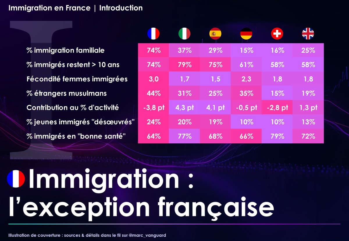marc_vanguard's tweet image. 🚨 Immigration en France | introduction

👉 L&apos;immigration en France est une exception, à bien des égards : forte proportion d&apos;Africains, taux de fécondité hors-norme, taux d&apos;emploi désastreux,...

Un thread de 18 graphiques choc à mettre dans vos signets 🧵⬇️