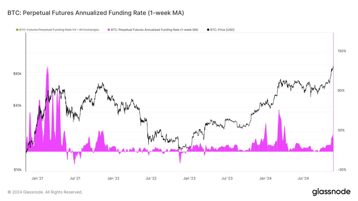 DylanLeClair's tweet photo. A look at the $BTC native cost of capital, and how this ATH compares to last: 

Firstly, shown below is the annualized interest rate to go long $BTC perpetual futures (contracts with no expiry). 

Naturally, the masses most always want to be net long BTC, thus, a positive cost of capital. The interest rate is determined by the relative pricing between the spot market and the futures market. If futures are very extended above spot prices, the funding rate will be high (>100% annualized at times). 

How is this cycle different (or the same) compared to 2021 you ask? 

The piping has been built out between TradFi and crypto to effectively arbitrage this rate (that reached insane heights in 2021). 

$BTC native demand for $USD borrow is always high, most especially in bull markets, but in the previous cycle there was no way for TradFi to safely enter this neo-interest rate swaps/credit market. 

This time is different. 

Bitcoin ETFs provide an avenue for billions to pour into the spot market. In addition, $BTC futures on CME are more liquid than ever, and options just got approved on the spot ETFs this week. This gives Wall St both legs of the trade to play. Last cycle, if you wanted to capture the spread between futures and spot, you might've found yourself trading on FTX...... 

So, what does this all mean? This tug of war between an international desire to short fiat in order to long $BTC skyrockets borrow rates- but this time, the regulatory environment, investment vehicles, and most importantly liquidity exists for increasingly massive delta neutral positioning to capture 15-20% APR rates in futures, options, etc. in exchange for forgoing directionally long BTC exposure. 

The second and third order effects are large. Firstly, expect a tidal wave of structured products built upon $BTC to arise. $MSTY (covered call ETF on $MSTR) is a great example here. 

Additionally, this also means the supply of credit coming for collateralized bitcoin loans and structured products is going to be M A S S I V E over 2025. 

Structurally, what's taking place is a repricing of $BTC as a collateral asset. When you see a $3b $MSTR 0% coupon convertible at a 55% conversion premium that was over-subscribed; this is merely a sign to come over the next year ahead. 

TradFi is massively underweight $BTC exposure where it matters; in the bond and credit markets.

This will change, and in the proceeds, $BTC reprices closer to gold as a global monetary asset. 

The bond market is open to $BTC. 

The walls of Troy have been breached.