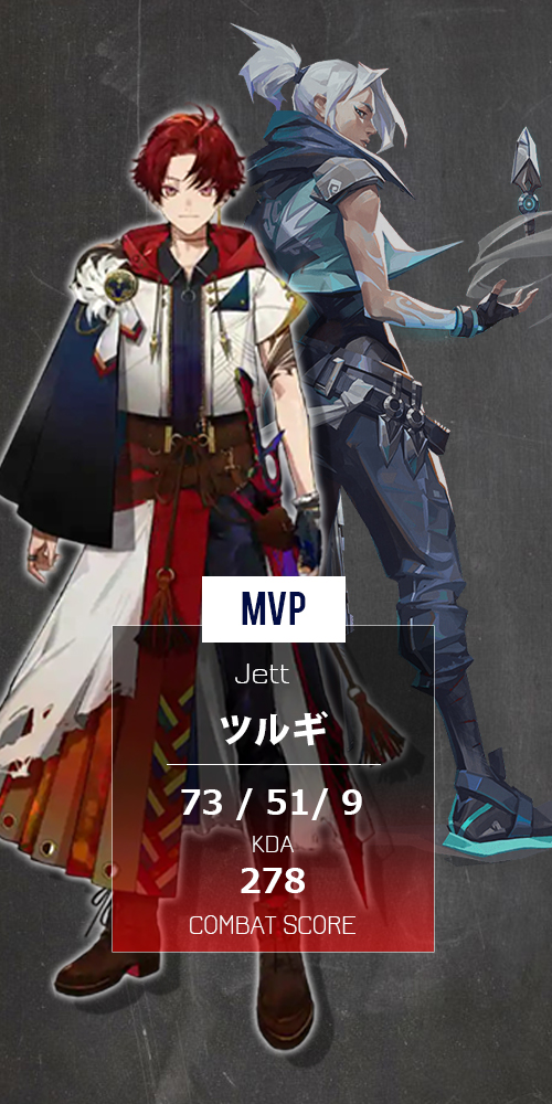 j_streamer's tweet photo. #CRカップ VALORANT スクリムDAY3 MVP
Burning hero🔥🔥 https://t.co/Jz24ioYZdl