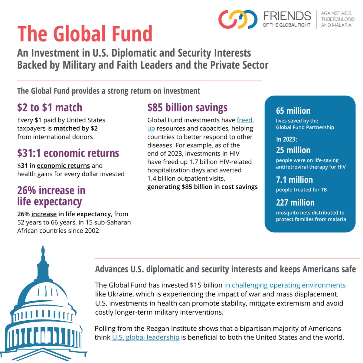 Friends of the Global Fight (@theglobalfight) on Twitter photo 📢 Did you know every $1 invested in the <a href="/GlobalFund/">The Global Fund</a> partnership delivers $31 in returns?
Read our new issue brief to learn how investments in the Global Fund are saving lives, advancing 🇺🇸 U.S. security & promoting global stability: theglobalfight.org/the-global-fun… 📢 Did you know every $1 invested in the <a href="/GlobalFund/">The Global Fund</a> partnership delivers $31 in returns?
Read our new issue brief to learn how investments in the Global Fund are saving lives, advancing 🇺🇸 U.S. security & promoting global stability: theglobalfight.org/the-global-fun…