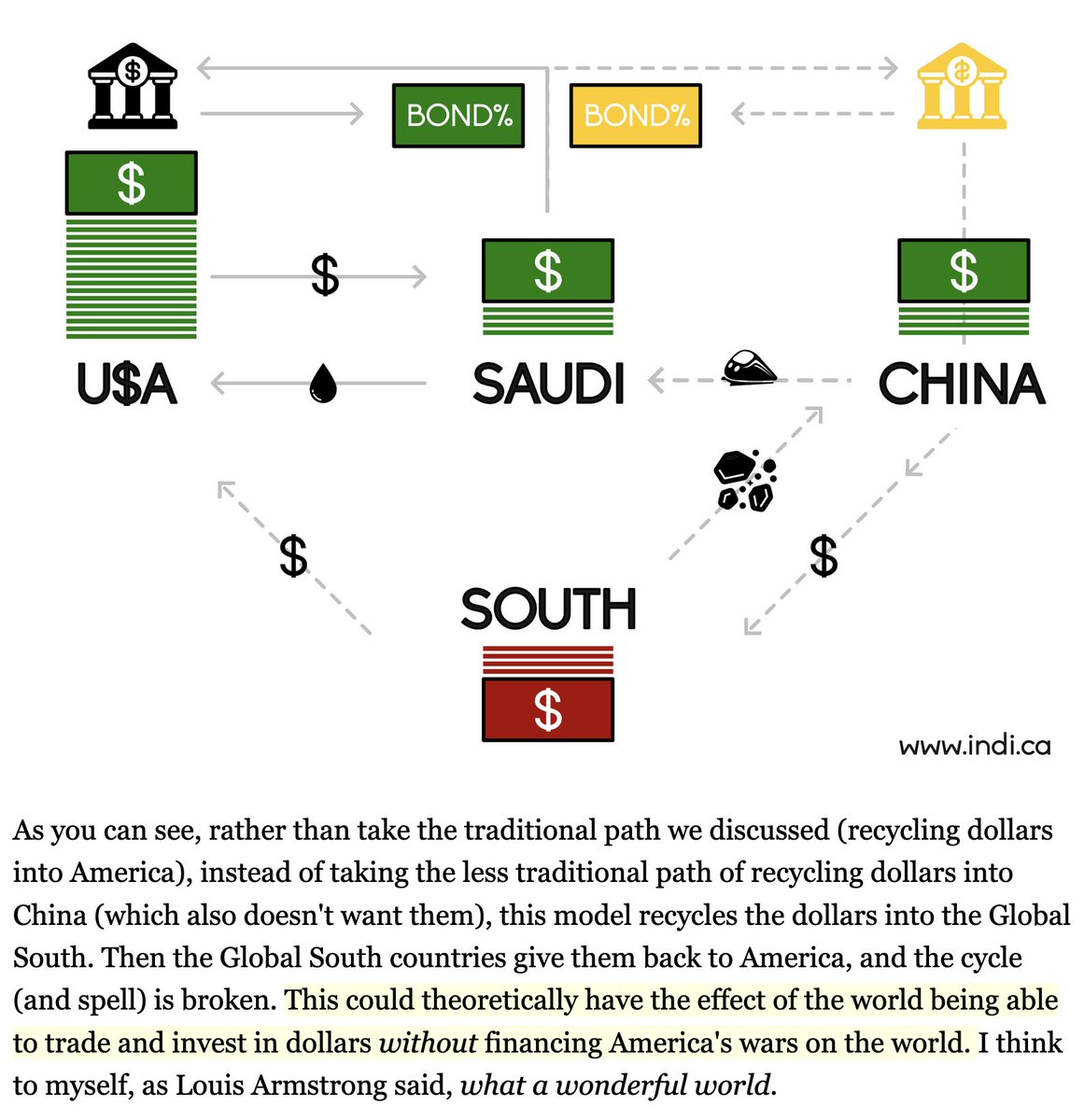 ericdolphy1848's tweet photo. 1/4 En pocos días, China ha emitido bonos soberanos denominados en dólares estadounidenses en Arabia Saudita y Rusia ha lanzado un ICBM con ojivas convencionales.

Son dos ataques simultáneos que señalan de forma cristalina un nuevo mundo.

Salvo para los medios occidentales. https://t.co/QZDvYJToJl