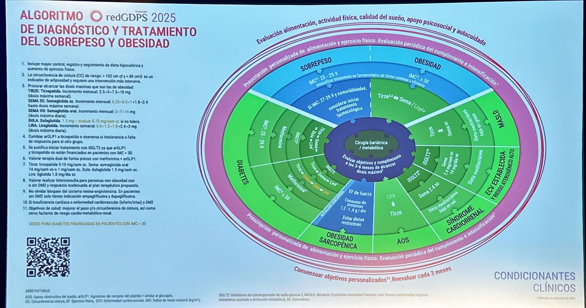 Un nuevo miembro se une a la gran familia de #algoritmos de la <a href="/redGDPS/">redGDPS Diabetes</a> 
 Aquí tenéis el algoritmo de #sobrepeso y #obesidad del la <a href="/redGDPS/">redGDPS Diabetes</a> ‼️