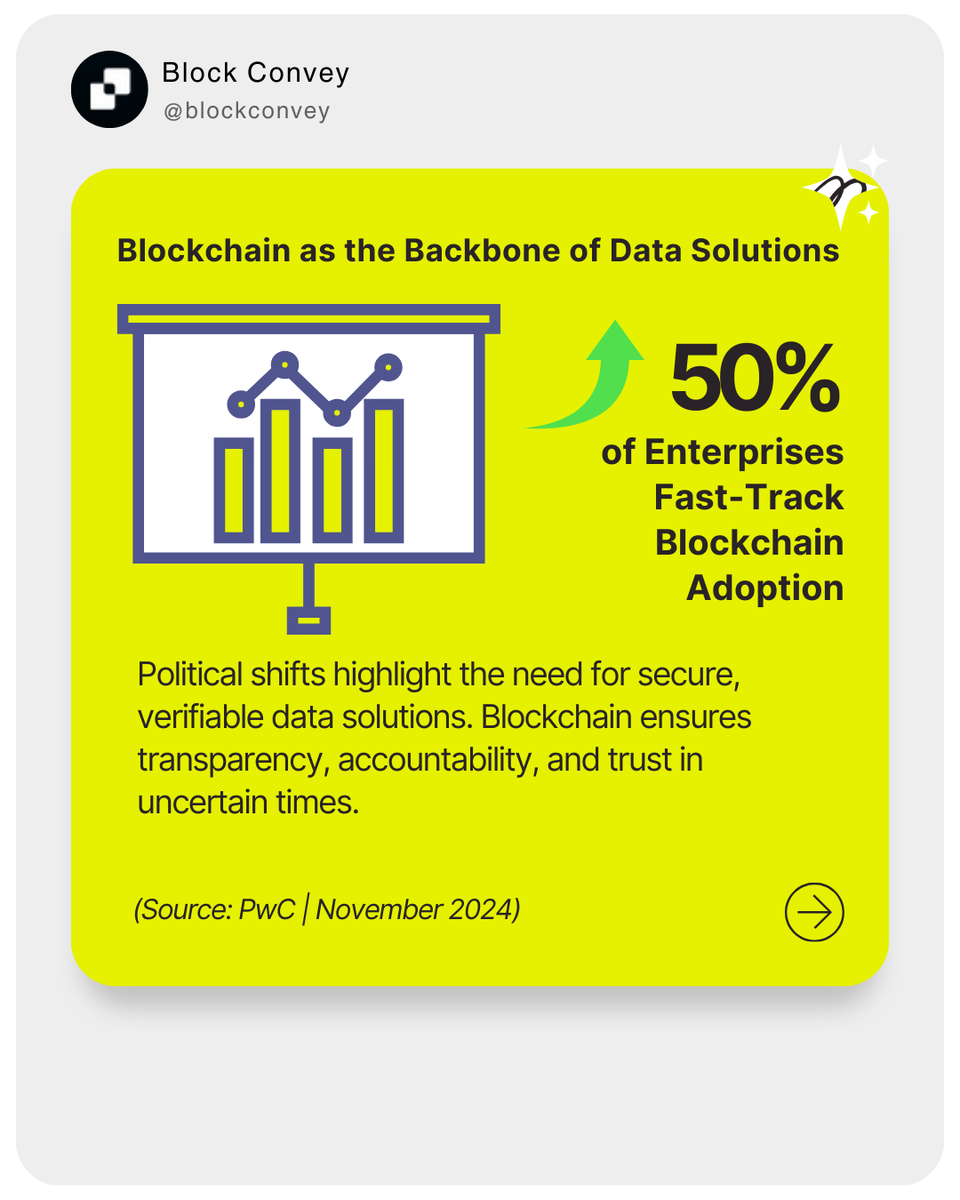 Bitcoin just hit an all-time high of $98,311.00, and blockchain adoption is skyrocketing. Are we witnessing a true revolution, or is it just hype?
➡ Swipe through the images to uncover how these trends are reshaping industries and driving innovation.
#AI #Bitcoin #BlockConvey