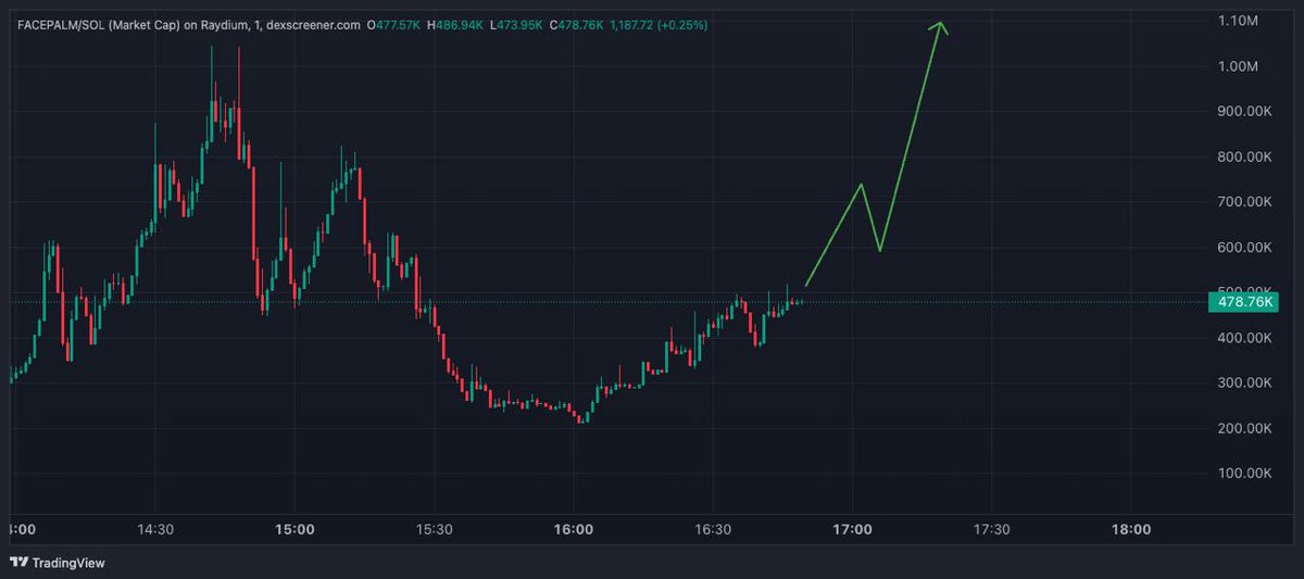 imagine what the idiots who sold this dip are feeling rn 🤦‍♂️🤦‍♂️🤦‍♂️

we gearing up for a reversal — don’t be one of those idiots selling the dip