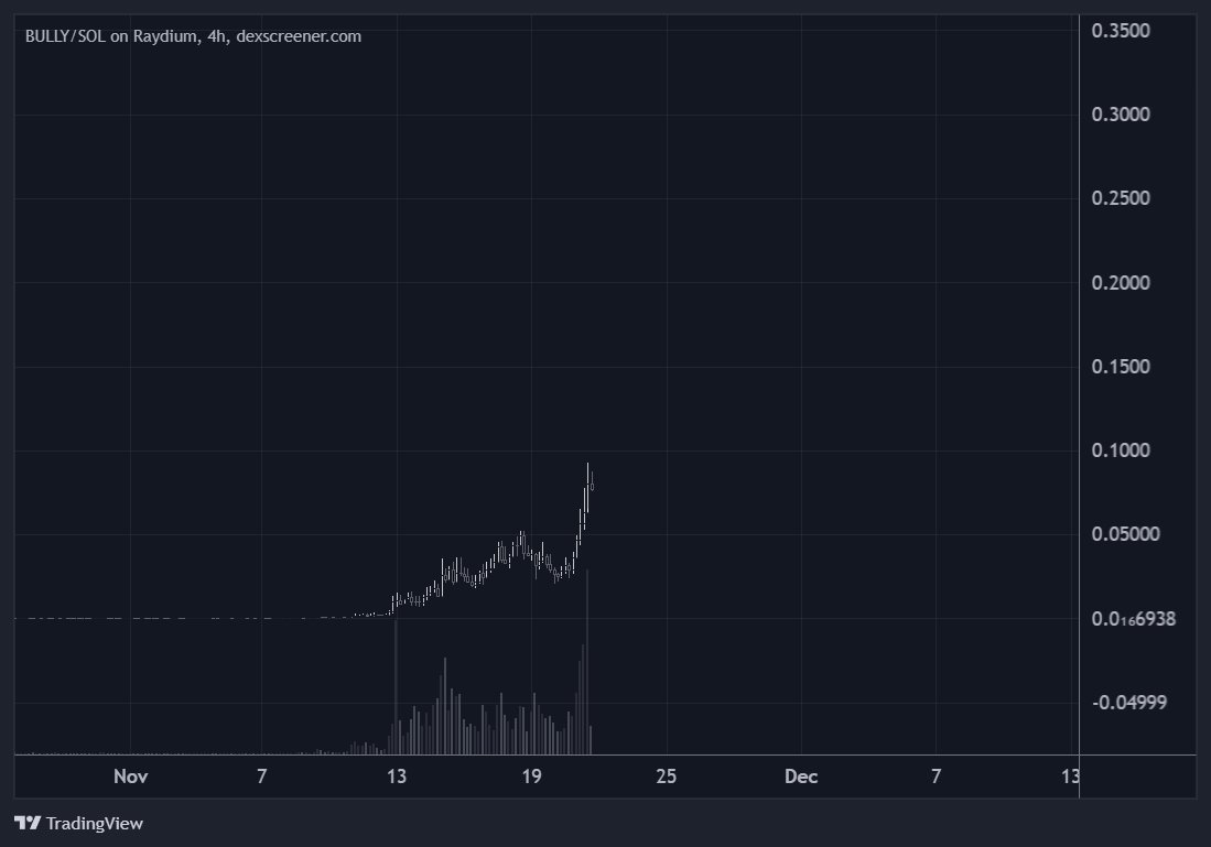 Daitaro01's tweet photo. $BULLY will pull a $ZEREBRO but faster. https://t.co/Gdo9DXC4N1