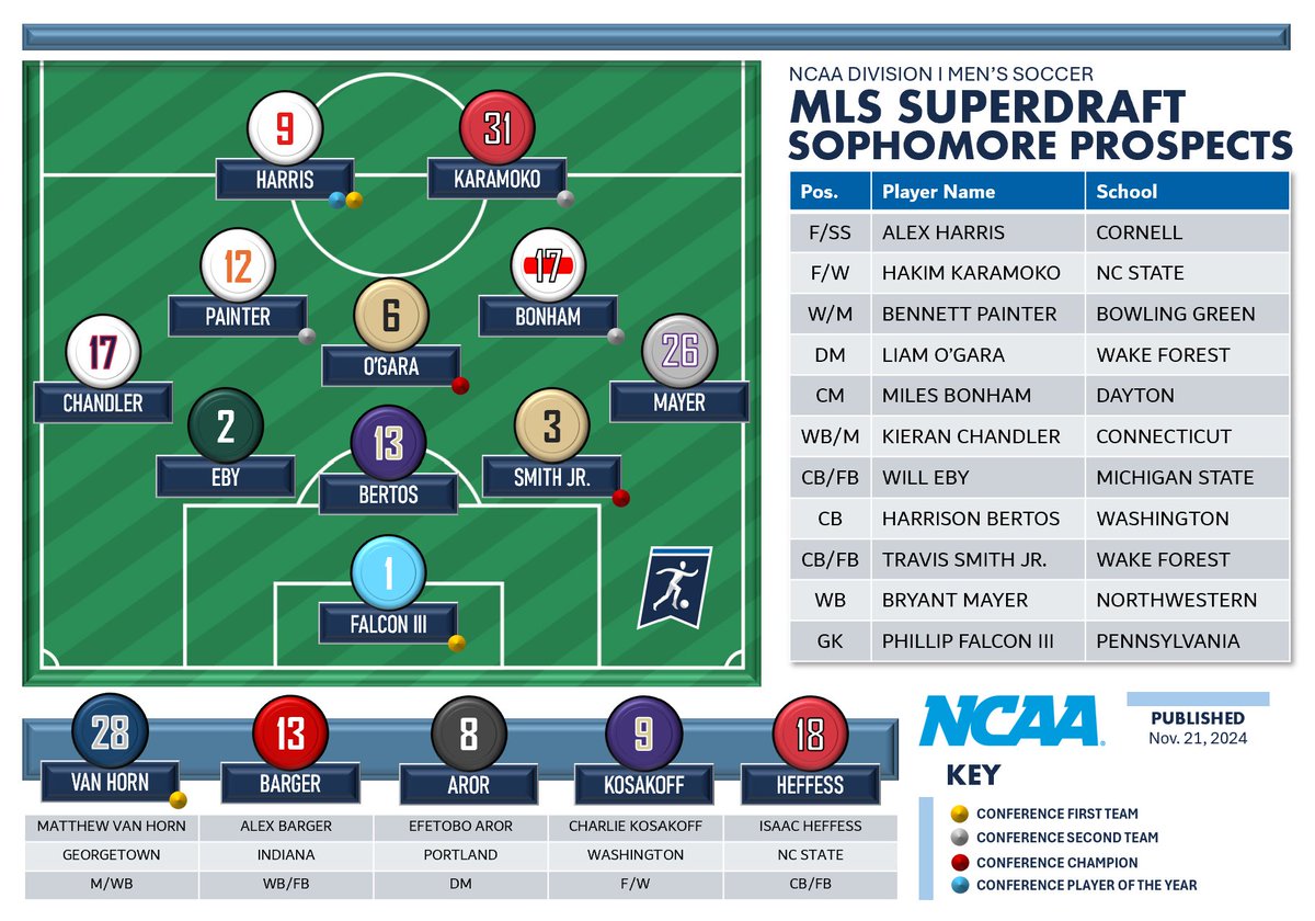 U.S. Domestic College Players Lists (Updated Preliminary) including Senior, 5th Year, Graduate, Junior and Sophomore Classes — 

open.substack.com/pub/kelkenspor…

<a href="/MLS/">Major League Soccer</a> #SuperDraft <a href="/MLSNEXTPRO/">MLS NEXT Pro</a> | <a href="/USLChampionship/">USL Championship</a> <a href="/USLLeagueOne/">USL League One</a>