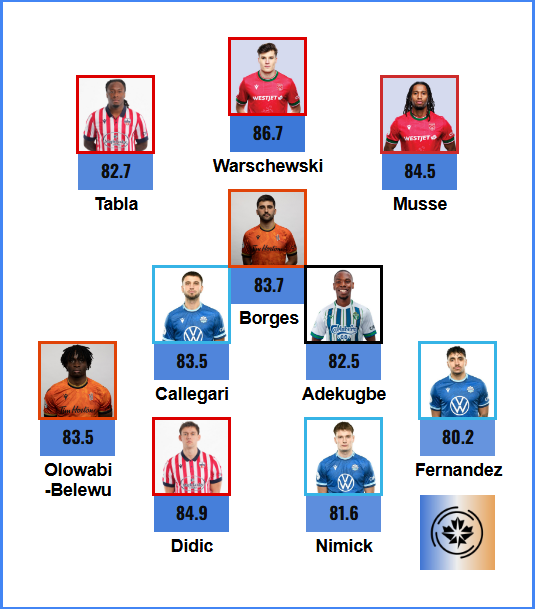 CPLNumbers's tweet image. Here is the models TOTS, with their respective WPA grades! One player per position in a 433, no forcing players out of position. A lot of surprises I am sure! 

(Please excuse the terrible graphic)

#CanPL #Analytics