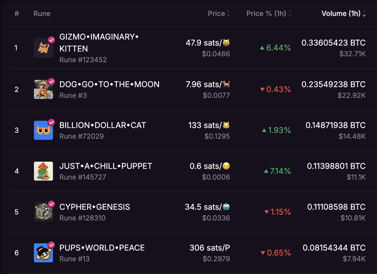 AlertBrc20's tweet image. GM

Which rune has 100x potential?