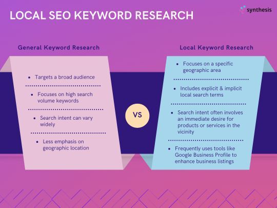 AndreRosdahl's tweet photo. Local SEO keyword research targets prospects in specific areas, using location-focused terms to attract local traffic. 📍 Unlike general keyword research, it emphasizes geographic relevance to connect with nearby searchers. Here’s a quick comparison 👇 #LocalSEO #KeywordResearch https://t.co/gDv1pHlc1B