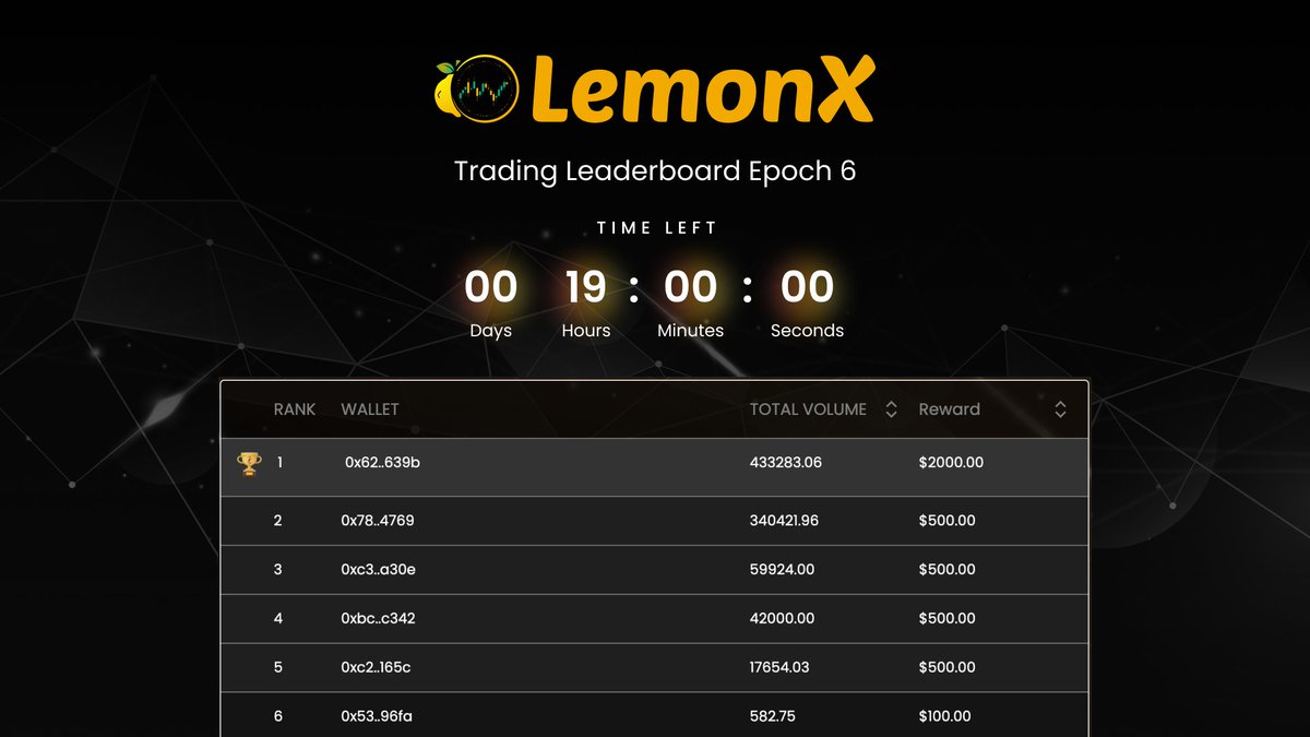 ⏰ Only 19 hrs Left until the leaderboard end date! Don’t miss your chance to secure these amazing rewards:

🥇 $2000 for Rank 1st
🥈 $500 each for Ranks 2nd - 5th
🥉 $100 each for Ranks 6th - 10th

Don’t miss out Trade now before it’s too late! 🚀💰

👉 app.lemonx.trade