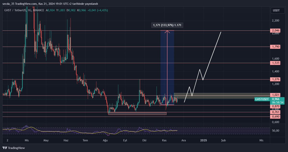 #ghstusdt 
0,87 altında gün kapanışı yapmadığı sürece 2 hedefim geçerlidir