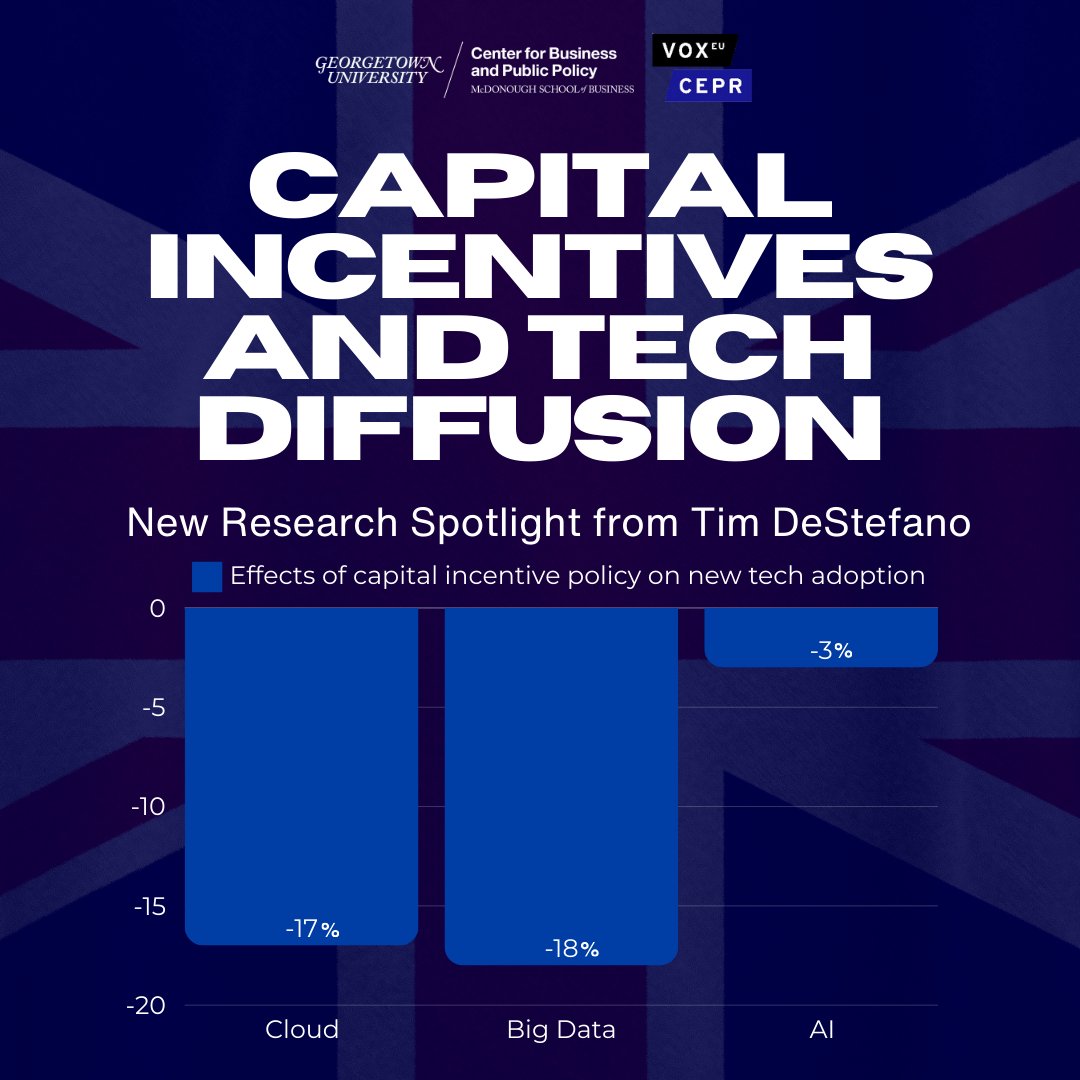 New Research from <a href="/Tim_DeStefano/">Timothy DeStefano</a> 💡

Traditional capital incentives may be holding back next-gen tech like AI, cloud computing, &amp; big data.

Explore how policy can evolve to foster innovation in Tim's latest <a href="/voxeu/">VoxEU</a> piece here: cepr.org/voxeu/columns/…