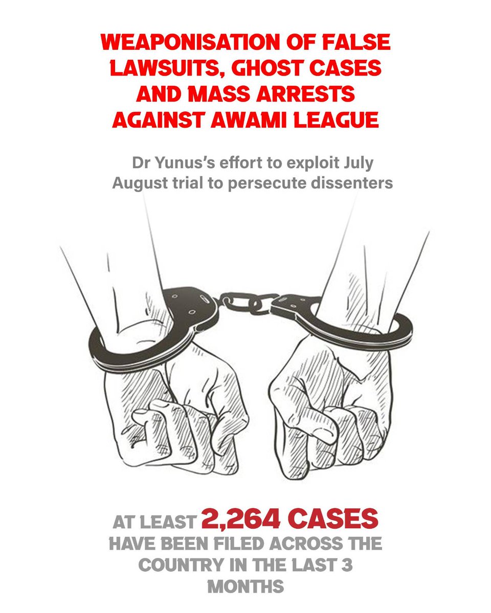 albd1971's tweet photo. Weaponisation of false lawsuits, ghost cases and mass arrests against Awami League 

Dr Yunus’s effort to exploit July August trial to persecute dissenters 
- At least 2,264 cases have been filed across the country in the last 3 months  
---- 
At least 2,264 cases have been filed across the country in the last 3 months till October 31 targeting Awami League leaders and activists, bureaucrats, business persons, and current and former law enforcement agents. At least 110 high-profile arrests have been made. 

Additionally, 1,500 more have been arrested in the various cases. In October alone, 6,000 leaders and activists of the party were arrested. At least 32,000 political arrests have been made so far.

The arrestees include 3 advisers of #minister level, 9 former senior #secretaries, 1 #justice, 2 former #police chiefs, 2 former chief whips of #minister level, 1 whip, 8 #businessmen, 12 #journalists, 6 people from the #army, 1 from the #navy, and 1 from the #airforce, 66 #MPs, 35 #ministers and #stateministers, 6 district council chairmen, 9 members of district councils, 22 sub-district council chairmen, 16 vice- chairs of sub-district councils, 24 city and municipal mayors, and 82 union council chairmen. 

The arrestees include 9 district unit presidents, 9 secretaries of district units, 17 sub-district unit presidents, and 24 secretaries of sub-district units.

@UNHumanRights @UNinBangladesh @volker_turk @fidh_en @usembassydhaka @IHRF_English @AlexGrayForOK @MichaelKugelman @FCDOHumanRights @RFKHumanRights @StateDRL @HCSarahCooke @CJBdingo25 @eu_eeas @AusHCBangladesh @CanHCBangladesh @EUinBangladesh @KerryKennedyRFK @bbcbangla @Irenekhan @FCDOGovUK @MaryLawlorhrds @ProthomAlo @meeganguly @amnesty @hrw @BDMOFA @forum_asia @amnestysasia @OHCHRAsia @ICJ_Asia @ITLOS_TIDM @LemkinInstitute @MujMash @MahfuzAnamDS @dailystarnews @ChiefAdviserGoB @CIJ_ICJ @Chellaney @MaryLawlorhrds @iclrsorg @realDonaldTrump @TulsiGabbard 

#WeWantJustice #Bangaldesh #BangladeshCrisis #SaveBangaldesh #MassArrests #AwamiLeague #BangladeshUnderFascism
