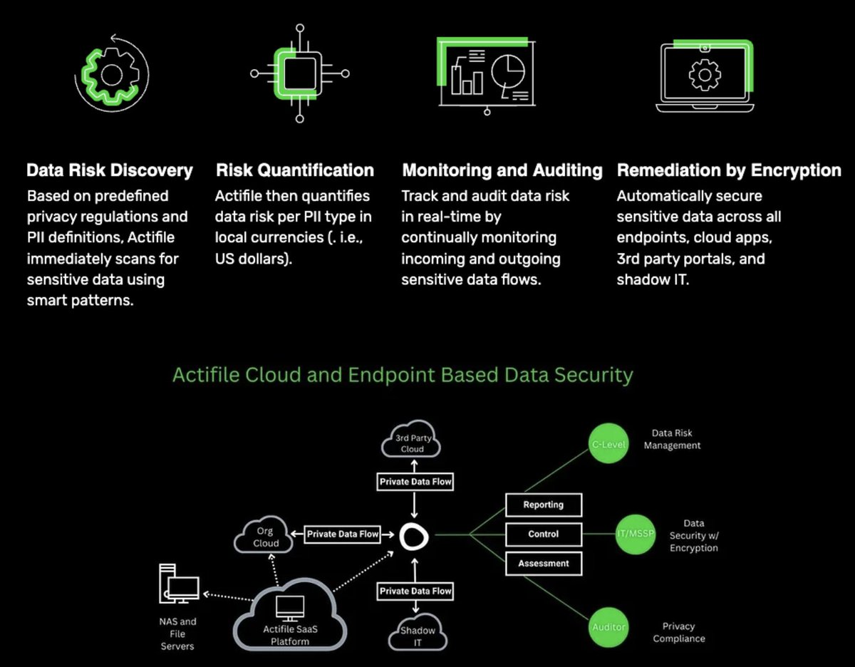annexustech's tweet image. Data Security Made Simple!Monitor all your data on one platform and secure it with one click! 
Book a discovery call to find more: booknow.annexustech.com/#/customer/402… 

# actifile  #annexustech
