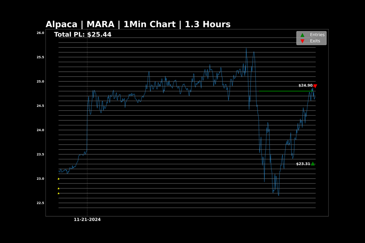 JoeVerhei's tweet photo. #AlgoTrading #AutoInvesting #Python 
INFINITY  GRID | #Alpaca - (Live)
ID: 1091 | $MARA | $24.90
PL: $4,263.82 | Drawdown: $-9.07
Win: 845 Loss: 0 Open: 13

SELL LIMIT FILLED @: $24.90 x 16.000 = $398.40
Trx: 183669  PL: $25.44 (6.82%) https://t.co/OfHqWUp2KD