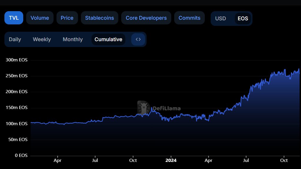 EOS TVL 曲线一路狂飙，直冲云霄！ 🚀📈