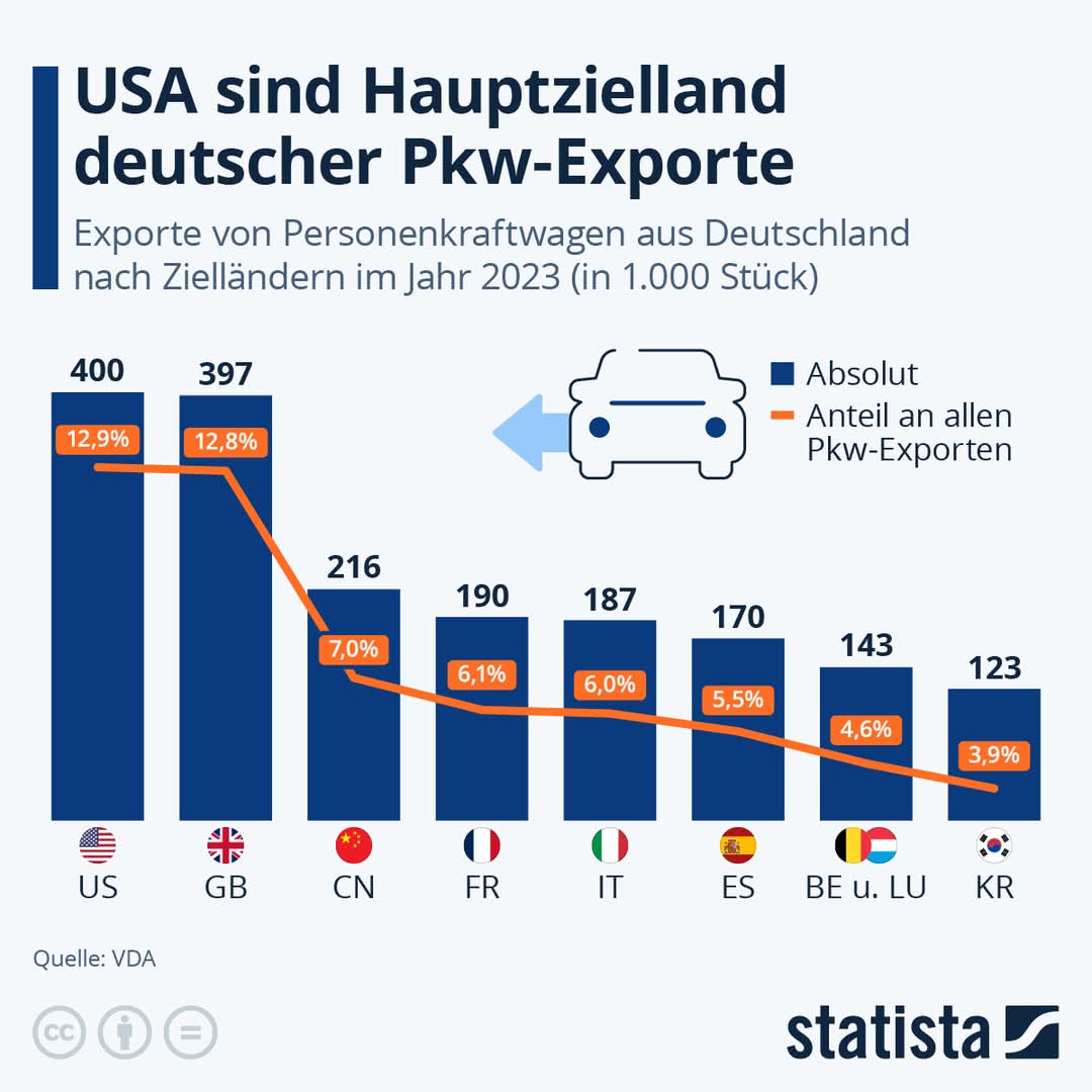 boris_beissner's tweet image. Die #USA sind das wichtigste Abnehmerland deutscher #Pkw-#Exporte. Wie die Statista-Grafik mit Daten des Verbands der Automobilindustrie (VDA) zeigt, hat Deutschland im vergangenen Jahr 400.148 Pkw in die USA exportiert. #Deutschland