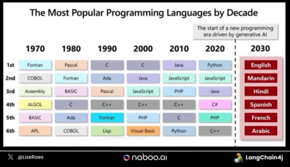 Michael47242613's tweet image. @LizeRaes  prediction: Generative AI will lead us into an era where natural language becomes the new programming paradigm. It’s not about languages anymore—it’s about spoken languages like English, Mandarin, and Hindi!

#FutureOfCoding #GenerativeAI #AINativeDev