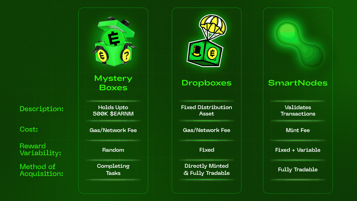 Deep Dive into Current EARN'M Assets 💡🤔

At the heart of our assets is the Fractal Box Protocol, a breakthrough technology that allows us to design assets with customized vesting, distribution, and burning mechanisms.
Here is the breakdown:

🔹 $EARNM Token 🪙
• The core