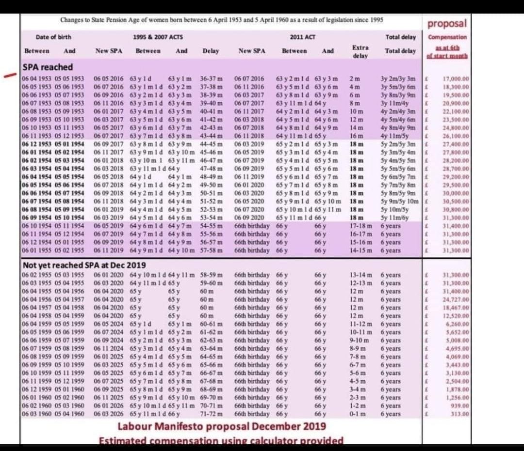 TemplarAngel's tweet photo. @WASPI_Campaign We don't want compensation for maladministration we want compensation for our stolen pensions.  You misled us...you do not speak for the majority..other groups should be at the table.  This was what Labour promised us in their 2019 manifesto.. https://t.co/zehTe2oab0