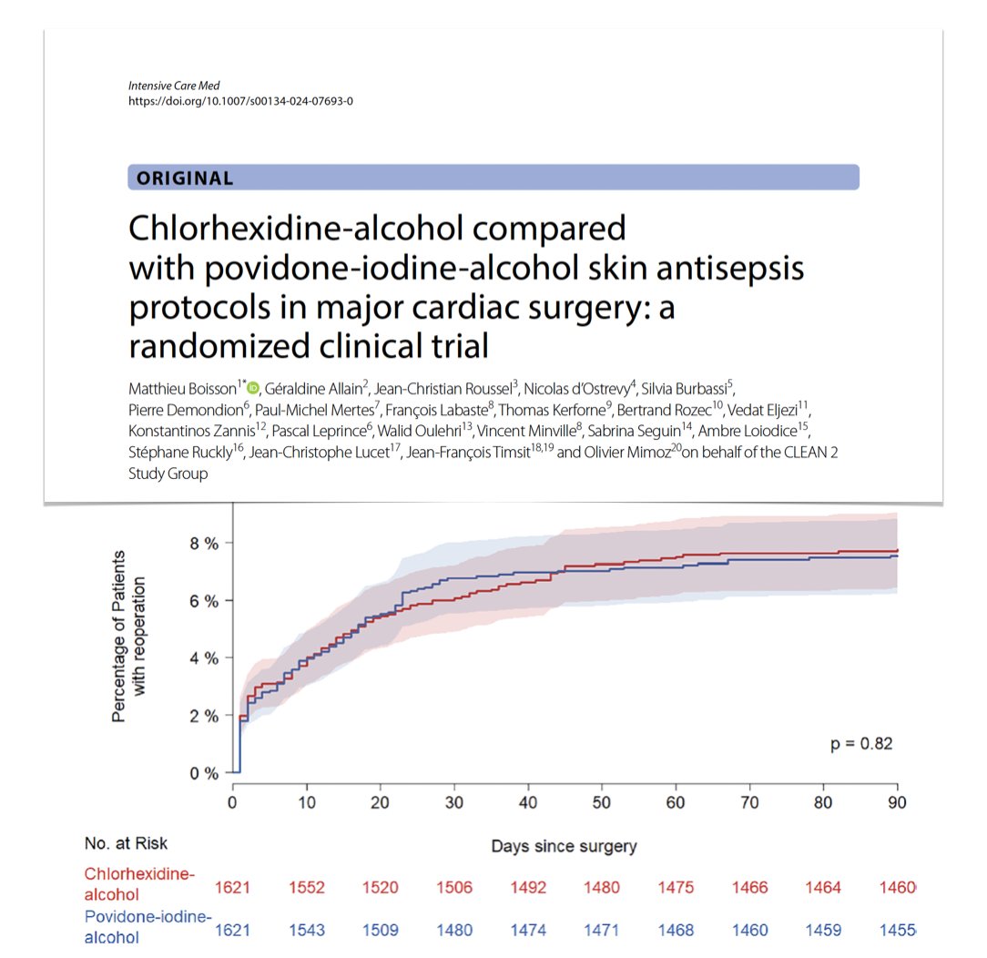 Skin antisepsis in major cardiac surgery, CLEAN 2 RCT
🫀heart/aortic surgery via sternotomy 
🧽 2% chlorhexidine-alcohol or 5% povidone-iodine-alcohol
Similar
⚖️ REDO in 90 days
⚖️ surgical site infections/adverse events
⚖️ LoS, readmission, mortality
🔓 rdcu.be/d0WXo