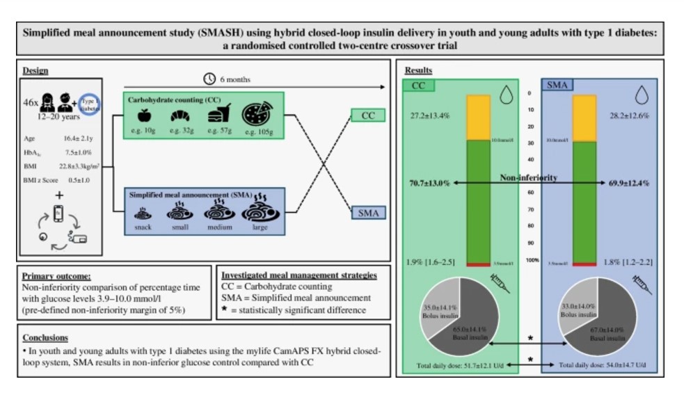 Simplified meal announcement with the mylife CamAPS FX system resulted in comparable glucose control compared with #carbohydratecounting in young people, highlighting the system’s tolerance for imprecisions in this population #type1diabetes #youth link.springer.com/article/10.100… 🔓