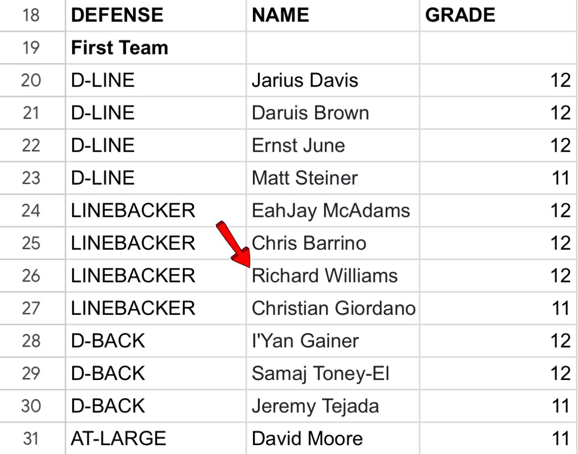 #AGTG Blessed to be named First Team All Defense for the Freedom Red Divison. <a href="/mhsmounties/">Montclair Mounties</a> <a href="/CoachJohnsonMHS/">Jermain Johnson</a>