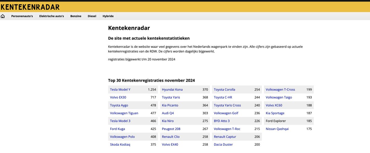 More than a 100 Model Y registered TODAY in Netherlands🚨🚨
#alwaysbecharging 
gonna be a good ending ;-)