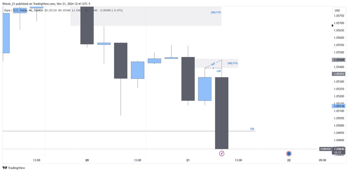 Lost_Trader_'s tweet photo. $EU 
4H FVG
1H SMT
5 Min CSD Entry

@matt_loeber

#ICT #MMXM #EURUSD #FOREX https://t.co/iMBGk4D6HW