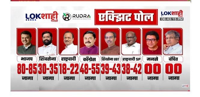 beingsanskari0's tweet image. एक्सिट पोल नुसार माहीम मधून महेश सावंत साहेब  जिंकत आहेत..✌️

#ExitPoll2024