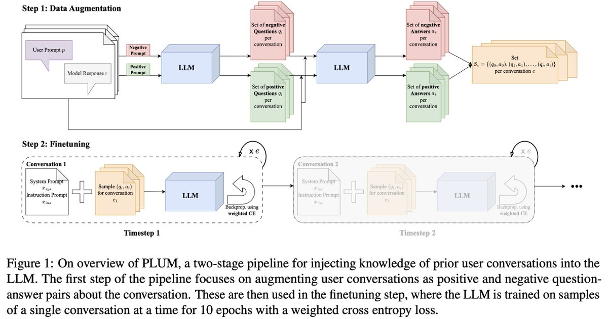 Lucie Charlotte Magister (@lc_magister) on Twitter photo Looking for an alternative to RAG for personalization?
With PLUM, a pipeline for teaching LLMs to remember prior user conversations, we aim to enable your future personalization research. Joint work with <a href="/maartjeterhoeve/">Maartje ter Hoeve</a> <a href="/RinMetcalfSusa/">Rin Metcalf Susa</a> <a href="/YizheZhangNLP/">Yizhe Zhang</a> from my internship <a href="/Apple/">Apple</a>
π§΅ Looking for an alternative to RAG for personalization?
With PLUM, a pipeline for teaching LLMs to remember prior user conversations, we aim to enable your future personalization research. Joint work with <a href="/maartjeterhoeve/">Maartje ter Hoeve</a> <a href="/RinMetcalfSusa/">Rin Metcalf Susa</a> <a href="/YizheZhangNLP/">Yizhe Zhang</a> from my internship <a href="/Apple/">Apple</a>
π§΅