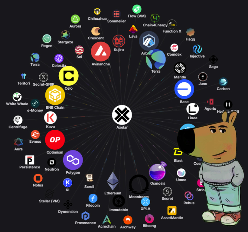 axelar's tweet photo. When you launch across 69 chains but you're just a chill guy https://t.co/9TzjmIjTEk