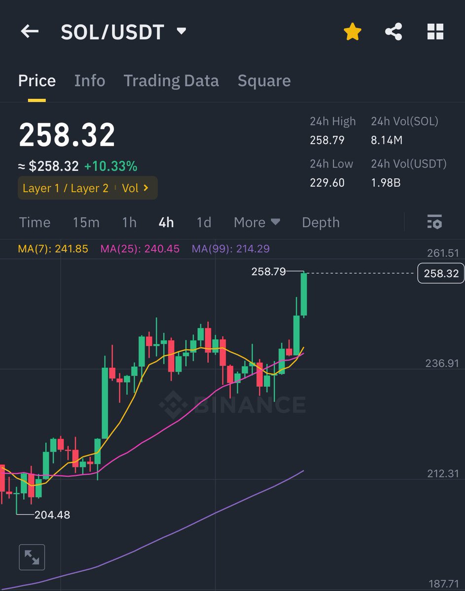 Next100XGEMS's tweet image. 🔥 $SOL is on FIRE! 🚀

Solana just smashed through $258+, setting the market ablaze. Massive momentum for #Solana and the crypto space!

#Crypto #BullRun #SOL