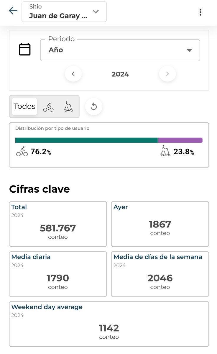 De momento, las bicis 🚲 muy por encima de los patinetes 🛴🔋 en Vitoria-Gasteiz. Datos de los nuevos contadores aquí:
vitoria-gasteiz.eco-counter.com