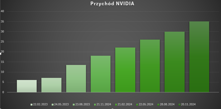 _Danny11_'s tweet photo. 🧵Wyniki NVIDIA Corporation - Q3 2024

Wczoraj $NVDA ogłosiła wyniki finansowe za trzeci kwartał bieżącego roku.📊
Wyniki po raz kolejny zaskakują pozytywnie, jednak reakcja inwestorów była zgoła odmienna
Obecnie kurs spółki spada około 1%📉

Zapraszam na krótkie podsumowanie⤵️

🔹 Przychód: 35,1 mld $ (+17% kwartał do kwartału, +94% rok do roku) 
🔹Zysk na akcję (GAAP): 0,78 $ (+16% k/k, +111% r/r)
🔹Marża brutto (GAAP): 74,6% bez zmian

Komentarze CEO spółki Jensena Huanga:
🔸“The age of AI is in full steam, propelling a global shift to NVIDIA computing”
🔸“Demand for Hopper and anticipation for Blackwell — in full production — are incredible as foundation model makers scale pretraining, post-training and inference.
🔸“AI is transforming every industry, company and country“

🧵Struktura przychodu :

🖥️ Data Center (30,8 mld $)Wzrost o 112% r/r, napędzany przez szerokie zastosowanie modeli AI i infrastruktury superkomputerowej.
🔹Sukces Hopper H200 i Blackwell na rynku chmurowym (https://t.co/UQWs6ECg6B. AWS, Microsoft Azure).
🔹Uruchomiono największy superkomputer w 🇩🇰
🔹Softbank buduje najpotężniejszy superkomputer AI w oparciu o NVIDIA Blackwell.

🎮 Gaming (3,3 mld $) Wzrost o 15% r/r, 
🔸Wprowadzono 20 tytułów obsługujących GeForce RTX i DLSS
🔸 Zaprezentowano nową technologie NVIDIA ACE, umożliwiającymi bardziej realistyczne interakcje w grach
🔸Dostawy nowych komputerów RTX AI

🏠 Professional Visualization (486 mln $) Wzrost o 17% r/r, 
🔹Rozwój platformy NVIDIA Omniverse
🔹Zaprezentowano nowe współprace z firmami w Indiach i Japonii.

🚗 Automotive (449 mln $) Wzrost o 72% r/r, z premierami produktów takich jak NVIDIA Isaac Robotics i nowym SUV-em elektrycznym Volvo (EX90) napędzanym technologią NVIDIA.

📈 Prognoza na Q4 2024:

🔸Przychód: 37,5 mld $ (+/- 2%) – kolejne rekordy na horyzoncie
🔸Marża brutto: około 73%
🔸Wydatki operacyjne: 4,8 mld $ (GAAP)

📈Reakcja Rynku📉

Rynek od początku wyceniał wysoką zmienność po wynikach spółki (8,7%).  
Początkowo po ogłoszeniu wyników kurs zaliczył tąpnięcie na poziomie 5,4% jednak został on szybko odrobiony i na początku dzisiejszej sesji kurs przebił ATH po którym zaliczył 8% spadek.
Oczywiście reakcja rynku może wielu zaskakiwać ze względu na rekordowy przychód. Trzeba jednak pamiętać, że kurs NVIDIA wycenia już przyszłe wyniki, a dynamika już nie będzie taka jak kiedyś. 
Również kolejnym problemem dla kursu może być sytuacja z płynnością na rynku, której już dużo nie zostało.

💬Komentarz do wyników

NVIDIA po raz kolejny pobiła rekord przychodów.
Jednak dynamiczne wzrosty na kursie spółki stoją pod znakiem zapytania❓
Wszyscy zadają sobie pytanie jak długo firma będzie w stanie utrzymywać obecną dynamikę przychodów, która i tak w porównaniu do zeszłego roku mocno spadła.
W kontekście aktualnych oraz przyszłych wyników problemem może okazać spółka $SMCI. Mimo że spółka uchroniła się od usunięcia z giełdy NASDAQ poprzez znalezienie audytora, to problemy firmy jeszcze się nie skończyły. Kurs spółki spadł ponad 75% od szczytu w zaledwie 8 miesięcy. Może mieć to znaczący wpływ na wizerunek spółki w oczach inwestorów oraz instytucji finansowych. Trzeba pamiętać, że jest to jeden z największych klientów NVIDIA, który odgrywa dużą rolę w świetnych wynikach spółki z Santa Clara.
Warto zadać pytanie, czy spółka dotrzyma tempo wzrostu, jakiego oczekują inwestorzy?
Mam wrażenie, że to właśnie jest największy problem, który będzie nam towarzyszył w najbliższym kwartale.

Dajcie znać w komentarzu co sądzicie o przyszłości spółki✍️
Dzięki bardzo za przeczytanie tego wpisu Zostaw po sobie ślad w postaci ❤️♻️

Materiały i informacje przedstawione w niniejszym wpisie zamieszczone są jedynie w celu informacyjnym. Nie stanowią one porady inwestycyjnej.