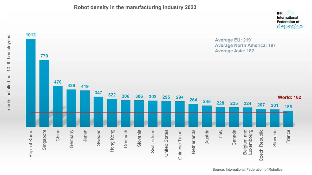 orikron's tweet image. China has officially surpassed Japan and Germany in robot density (number of robots installed per 10.000 manufacturing workers)!

It&apos;s insane. Less than 5 years ago, they weren&apos;t even in the top 10 and now they&apos;re on their way to being world #1 over much smaller economies.