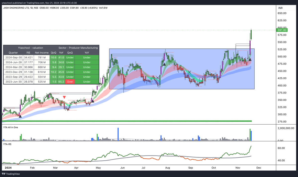 YTA_School's tweet photo. #jasheng 

a great consolidation breakout .
volumes spiking 
relative strength positive 
continuation buying 

https://t.co/cnqbHQbPhL 
learn such great setup from my book link above .

now in 3 language 
english 
gujarati 
marathi 

you can join my group for free , for knowedge

https://t.co/dz3BygIiLU

#nifty #stockmarket #investing