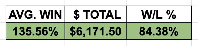 PeloSwing's tweet photo. These are our stats for November so far 🍁🍂💰

As always, our public trade recap is visible here👇
https://t.co/cjFWhcYuah

 🚨 $50 GIVEAWAY 🚨
Like ❤️ & Retweet 🔁 to enter
(must be following!)