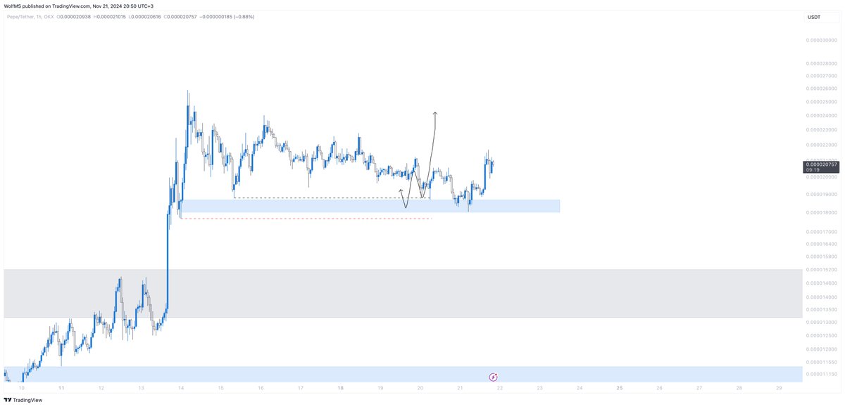 $PEPE - 16% up so far. Don't forget to take profit, and move your stop loss to breakeven.