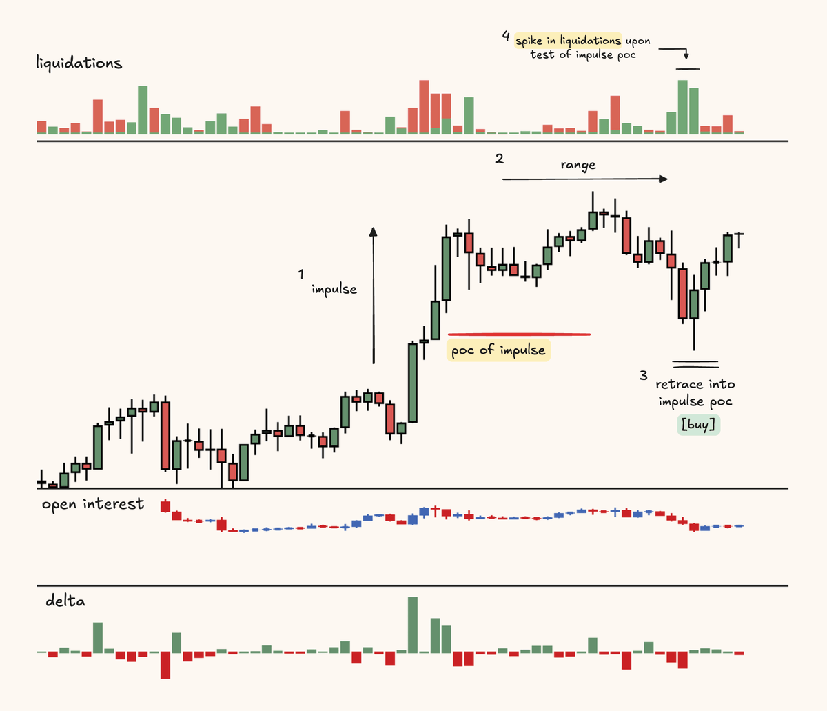 Luckshuryy's tweet photo. "buying the dip"

a move into the POC or HVN of an impulses volume profile.

allows for capitalisation on shallower retraces into high volume based support zones.

at these levels I check for:

- liquidation &amp; volume spikes
- excess delta

example ↓ https://t.co/MSJ05cjkeG