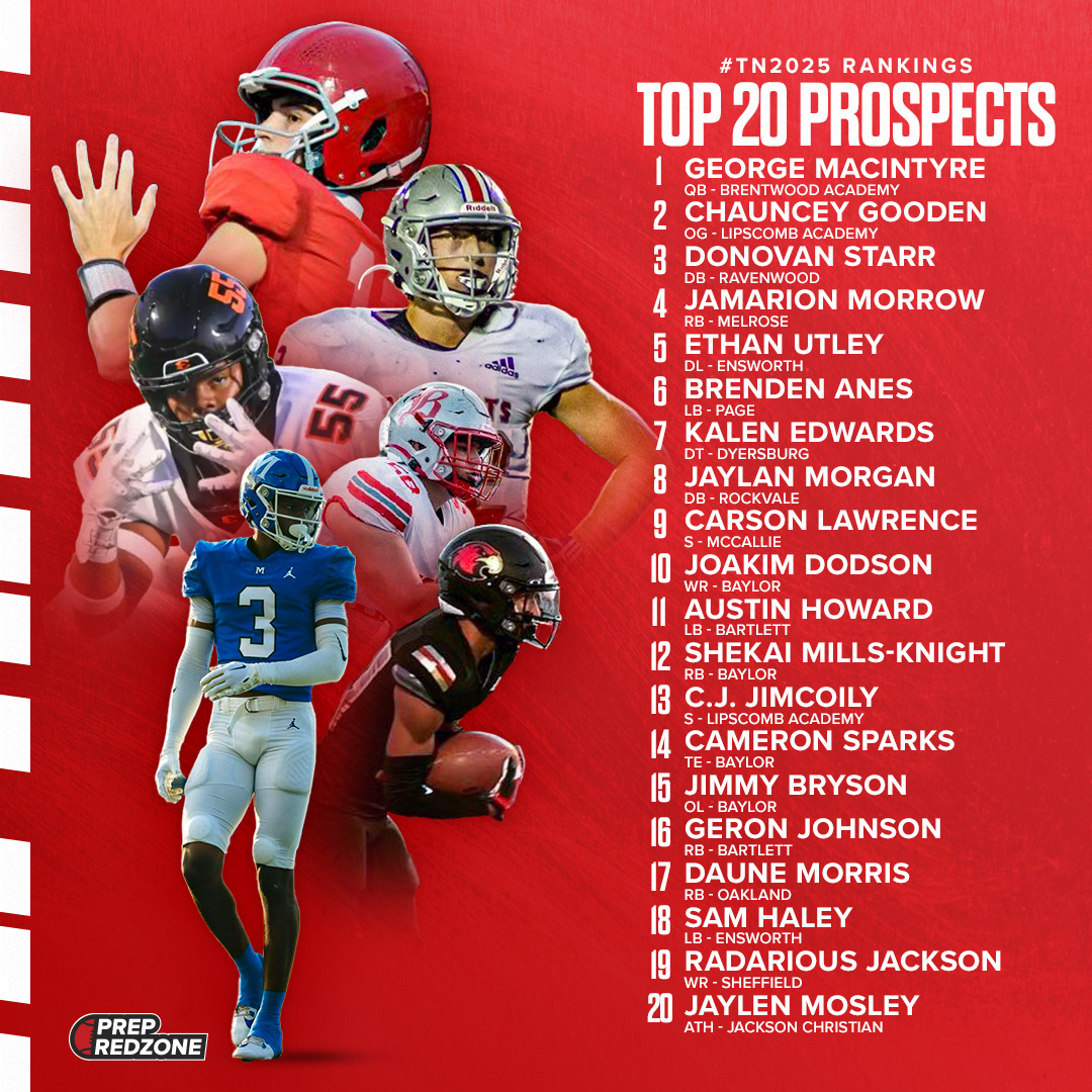 CSmithScout's tweet photo. #TN2025 Top 20 Overall Prospects

Schools Represented: @theBAFootball @LAmustangFB @wcsRHSfootball @MelroseFB @EnsworthFB @pagefootball @dburgfootball @Rockvale_FB @McCallieFB @BaylorSchoolFB @Bartlett_FB @OHSPatsFootball @SheffieldFootb2 @JCEagleFootball

https://t.co/oXAgsDXcgi https://t.co/bXxnsEp0sP
