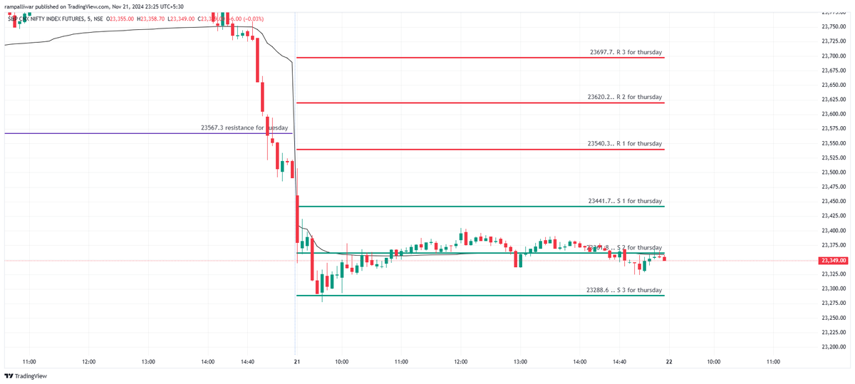 rampalliwar90's tweet image. This is how the day went. BNF futures opening tick rejection from our R 1 levels. #trading #directionaltrading