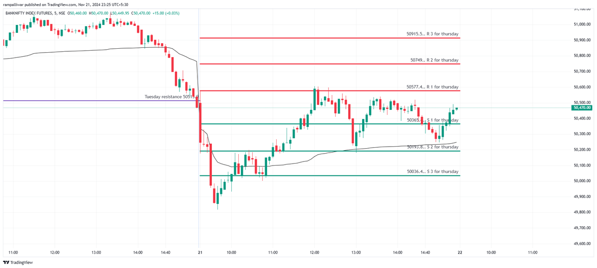 rampalliwar90's tweet image. This is how the day went. BNF futures opening tick rejection from our R 1 levels. #trading #directionaltrading
