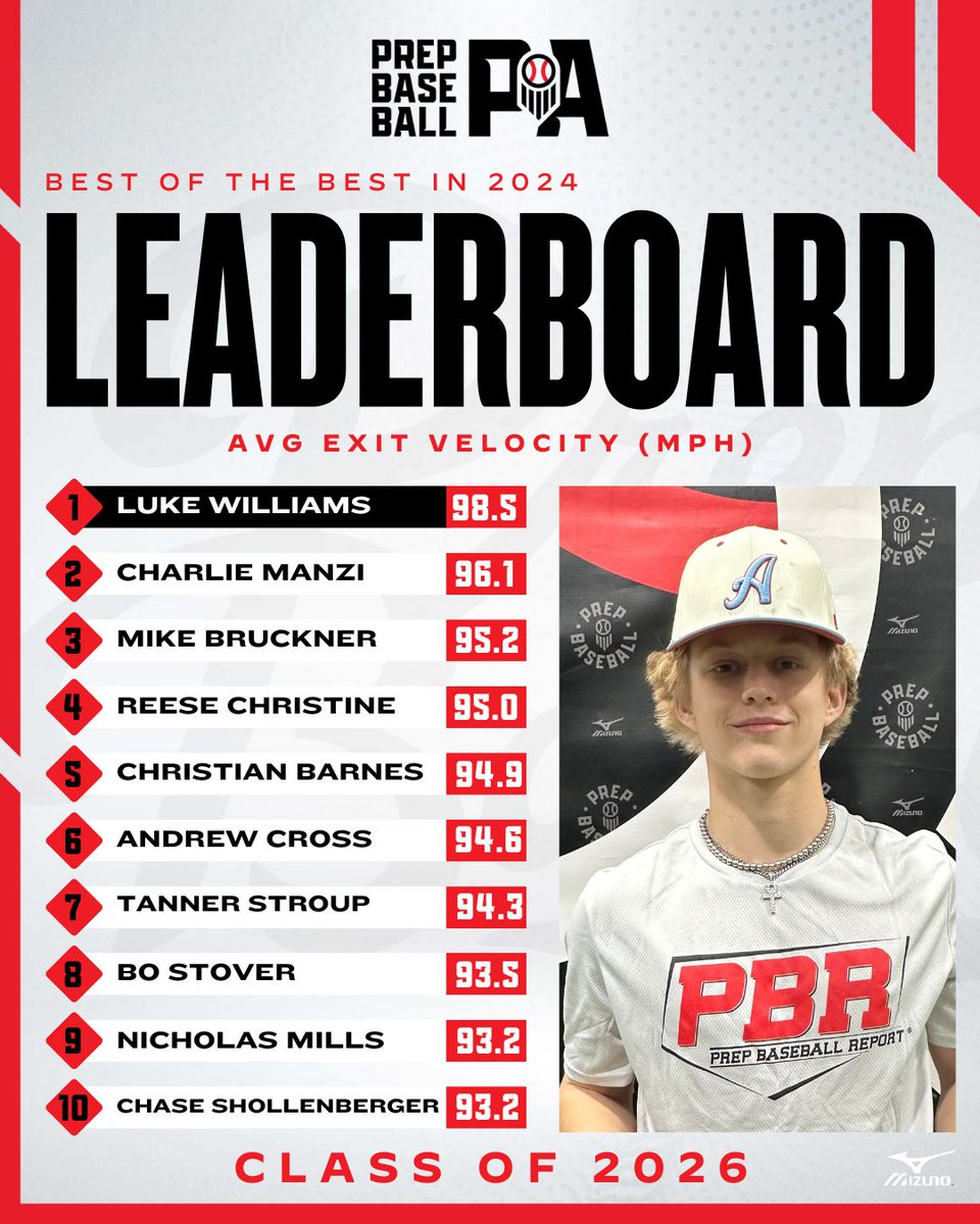 PrepBaseballPA's tweet photo. 2024 PA Year in Review📊

Class of '26 @TrackManBB Hitting Leaderboard🏆

◽AVG Exit Velocity💥

🔗https://t.co/zR5VyQ2s8C

*PBR-PA Showcase Events / ProCase &amp; Future Games excluded* https://t.co/TjufHhebuG